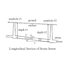 the manning equation relates stormwater flow velocity in a