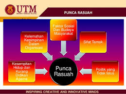 Pendahuluan 1.1 pengenalan pembangunan di malaysia semakin menyerlah dalam pelbagai aspek seperti dari segi struktur ekonomi, sosial dan. Welcome To My Blog Rasuah