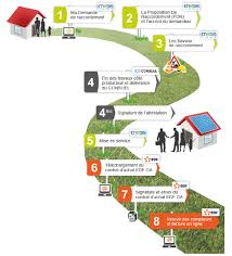 Page de connexion à l'espace producteur edf oa solaire. Edf Oa Solaire Obligation D Achat Energie Verte Facturation Espace Client