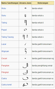 Pada kesempatan kali ini kita akan belajar soal bahasa jawa kelas 5 bab 4 mengenai pasangan aksara jawa. Aksara Jawa Cakra Re Siswapelajar Com