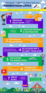 Jika anda merupakan kakitangan awam yang membuat pinjaman perumahan daripada kerajaan, sekarang. Cara Memohon Pinjaman Perumahan Kerajaan Lppsa 2020
