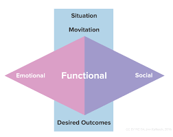 A Practical Model For Jobs To Be Done Jtbd Job Motivation Business Basics Finding The Right Job