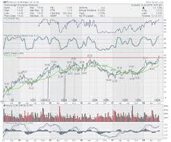 Infosys Infy Sprints To New Highs Dont Ignore This