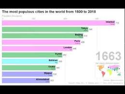 500 Years In 59 Seconds The Race To Be The World S Largest City Global City Time Travel City