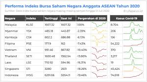 Pasaran saham, pelaburan saham, pengurusan kewangan, usahawan jutawan. Ihsg Indonesia Paling Lambat Pemulihannya Di Asean Suara Surabaya