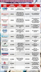 A fully regulated uk bank account, where your money's covered up to £85,000 by the financial services compensation scheme. Best Current Account For Your Salary As Banks Slammed For Offering Higher Rates To Richer Customers