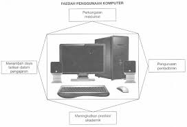 Istilah komputer (computer) diambil dari bahasa latin computare yang berarti menghitung (to compute atau to reckon). Ulasan Pt3 Iklan Faedah Penggunaan Komputer