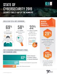Isaca S State Of Cybersecurity 2019 Survey Retaining Qualified Cybersecurity Professionals Increasingly Challenging For Organizations Cyber Security Cyber Security Career Career Advancement