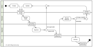 Uml Tutorial Activity Diagram Example In 2019 Activity