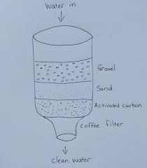 Diy water filter via a stove top distiller. How To Make A Homemade Water Filter Water Filter Answers