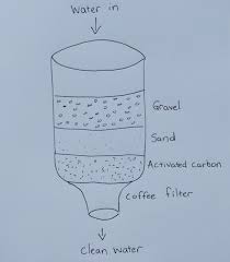 The association of home appliance manufacturers (aham). How To Make A Homemade Water Filter Water Filter Answers