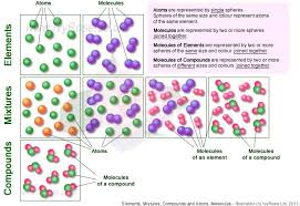 Elements Definition Elements Compounds And Mixtures Compounds Science Compounds And Mixtures