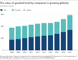 M A Costs To Rise Under Proposed Change To Global Accounting Nikkei Asia