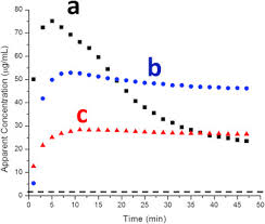 non sink dissolution conditions for