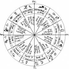 Cool Astrological Charts Free Yogastrology Astrology
