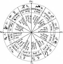 classifying zodiac signs by duality modality and element