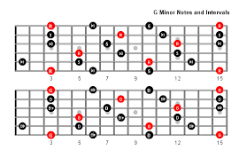 G Minor Arpeggio Patterns And Fretboard Diagrams For Guitar