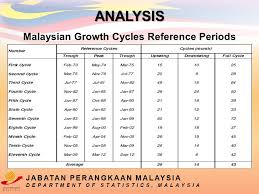 Department of statistics malaysia official portal. Malaysian Economic Indicators Mei Leading Coincident Lagging Indexes Workshop On Short Term Economic Statistics 8 Th October 2014 Hangzhou China Ppt Download