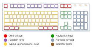 Are you sitting there typing on your computer wondering what makes das the type of key on a das keyboard, and what you typically find on most keyboards. Using Your Keyboard
