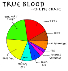 True Blood As A Pie Chart Mylifecomics