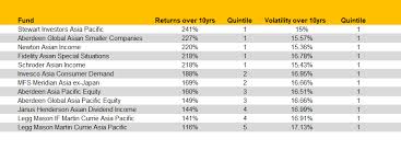 The Top Performing High And Low Risk Asian Funds Over 10yrs