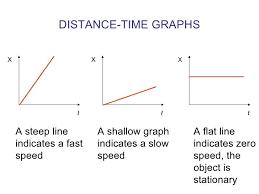 Pin By Abby Raths On Calculus Distance Time Graphs Calculus Force And Motion