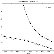 For data analysis, the total distance of the marathon was divided into eight sections of 5 km and. Historical Evolution Of World Record Wr Times For The 1 Mile Run For Download Scientific Diagram