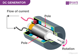 It mainly consists of three main parts, i.e. Dc Generator Parts Working Emf Equation Types Applications