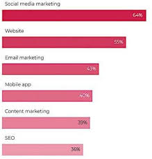 41 Of Businesses Drop 500k On Digital Marketing Annually Digitalmarketing Socialmedia Soc Seo Digital Marketing Digital Marketing Social Media Marketing