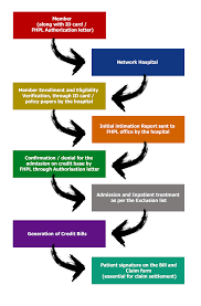 Indias Leading Family Health Plan Insurance Tpa Fhpl