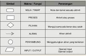 Menggabungkan carta aliran urutan dan carta alir pilihan tunggal. Algoritma Pseudokod Carta Alir Selamat Datang Ke My Site