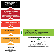 To be a registered chartered accountant in malaysia, you study at top accounting degree course at universities in malaysia with the acca accelerate programme. The Association Of Chartered Certified Accountants Acca Sunway College Kuching