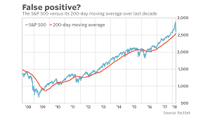 you can no longer trust the 200 day moving average as a