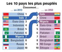 La liste des pays par population classe les pays du monde par leur nombre d'habitants en 2021. 3 Quelle Est L Importance De La Population Mondiale En 2015 Les Pays Les Plus Peuples En 2013 Et En 2050 Education Map Map Screenshot