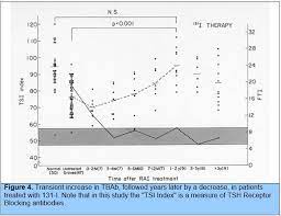 Diagnosis And Treatment Of Graves Disease Endotext Ncbi Bookshelf
