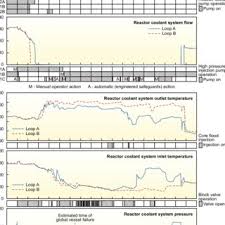 Comparison Of A Loop Wide Range Pressure Recorded On The