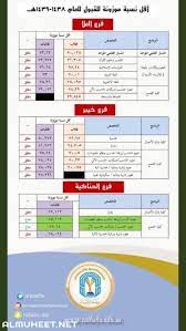 نسبة القبول في كلية الطب بجامعة الملك فيصل قد وصلت إلى نحو 8975. Ù†Ø³Ø¨ Ø§Ù„Ù‚Ø¨ÙˆÙ„ ÙÙŠ Ø¬Ø§Ù…Ø¹Ø© Ø·ÙŠØ¨Ø©