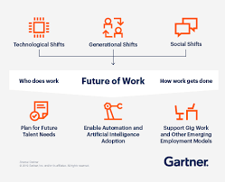 Human resources videos and latest news articles; Prepare For The Future Of Work Hr Insights Gartner