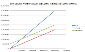 Break Even Analysis Calculator And Graph Sada