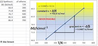 Gibbs Free Energy Changes Equation Calculations Reaction