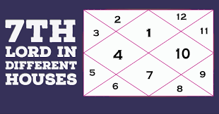 7th lord in different houses complete 1st to 12th houses