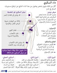 احدث علاج للسكر في العالم