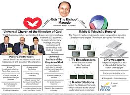 Edir macedo bezerra é um bispo evangélico, escritor e empresário brasileiro. Edir Macedo Brazil S Billionaire Bishop Prosecutor Says That Macedo S Promise Of Riches Amounts To Fraud The Preachers Make Use Of The Faith Desperation Or Ambition Of Their Followers To Sell The Idea