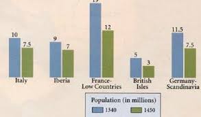 Chart Of Population Before And After The Black Death