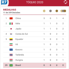 China 21 13 12 46. Veja O Quadro De Medalhas Atualizado Da Olimpiada De Toquio 2020 Portal De Noticias Chapeco Online