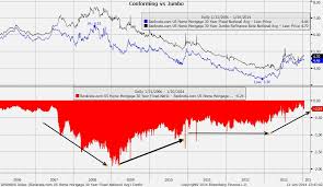 conforming vs jumbo mortgage rates daily chart blog