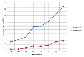 Plos One Comparison Of Impact On Death And Critical Care Admission Of Acute Kidney Injury Between Common Medical And Surgical Diagnoses