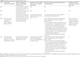 Full Text Safe Medication Management And Use Of Narcotics