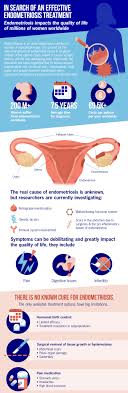 It is one of the most common gynecological diseases, and its primary symptoms include pain and infertility. Searching For An Effective Endometriosis Treatment