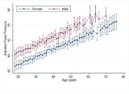 Image result for Pulse Pressure